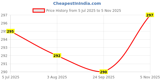 flipkart.com actos Round Microfibre Abstract Bolster Pack of 2 actos Price History Graph from 5 Jul 2025 to 5 Nov 2025