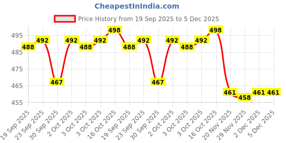 flipkart.com actos Round Microfibre Floral Bolster Pack of 7 actos Price History Graph from 19 Sep 2025 to 5 Dec 2025