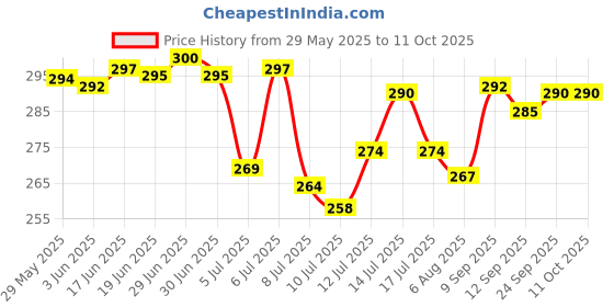 flipkart.com actos Round Microfibre Geometric Bolster Pack of 2 actos Price History Graph from 29 May 2025 to 10 Oct 2025