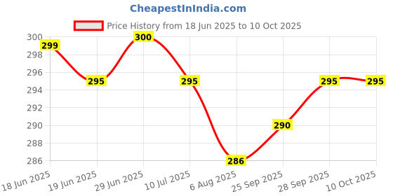 flipkart.com actos Round Microfibre Geometric Bolster Pack of 2 actos Price History Graph from 18 Jun 2025 to 10 Oct 2025