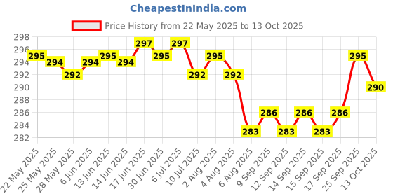 flipkart.com actos Round Microfibre Geometric Bolster Pack of 2 actos Price History Graph from 22 May 2025 to 13 Oct 2025