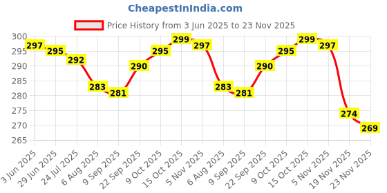 flipkart.com actos Round Microfibre Geometric Bolster Pack of 2 actos Price History Graph from 3 Jun 2025 to 23 Nov 2025