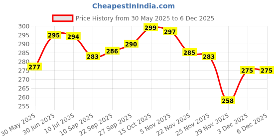 flipkart.com actos Round Microfibre Geometric Bolster Pack of 2 actos Price History Graph from 30 May 2025 to 3 Dec 2025