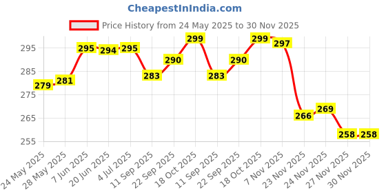 flipkart.com actos Round Microfibre Geometric Bolster Pack of 2 actos Price History Graph from 24 May 2025 to 30 Nov 2025
