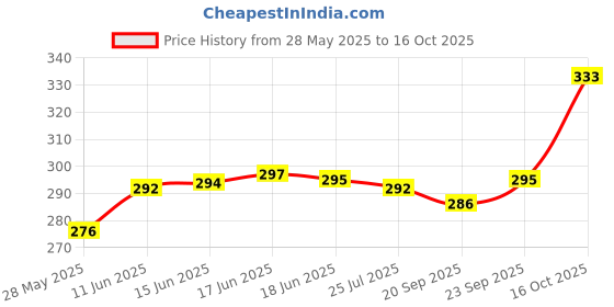 flipkart.com actos Round Microfibre Geometric Bolster Pack of 2 actos Price History Graph from 28 May 2025 to 15 Oct 2025