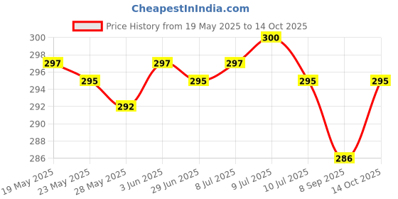 flipkart.com actos Round Microfibre Geometric Bolster Pack of 2 actos Price History Graph from 19 May 2025 to 14 Oct 2025