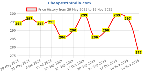 flipkart.com actos Round Microfibre Geometric Bolster Pack of 2 actos Price History Graph from 29 May 2025 to 19 Nov 2025