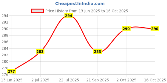 flipkart.com actos Round Microfibre Geometric Bolster Pack of 2 actos Price History Graph from 13 Jun 2025 to 16 Oct 2025