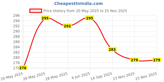 flipkart.com actos Round Microfibre Geometric Bolster Pack of 2 actos Price History Graph from 20 May 2025 to 23 Nov 2025
