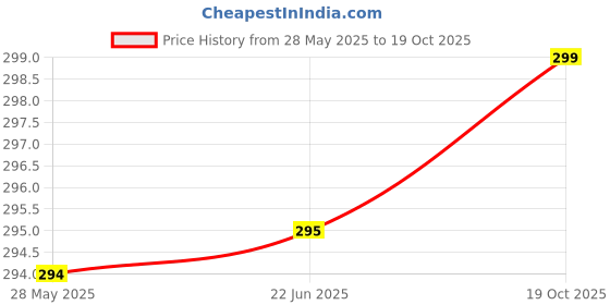 flipkart.com actos Round Microfibre Geometric Bolster Pack of 2 actos Price History Graph from 28 May 2025 to 19 Oct 2025