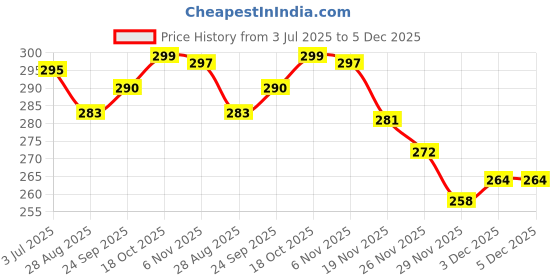 flipkart.com actos Round Microfibre Geometric Bolster Pack of 2 actos Price History Graph from 3 Jul 2025 to 4 Dec 2025