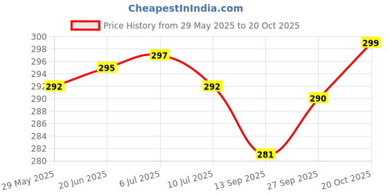 flipkart.com actos Round Microfibre Geometric Bolster Pack of 2 actos Price History Graph from 29 May 2025 to 20 Oct 2025