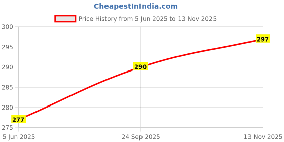 flipkart.com actos Round Microfibre Geometric Bolster Pack of 2 actos Price History Graph from 5 Jun 2025 to 13 Nov 2025