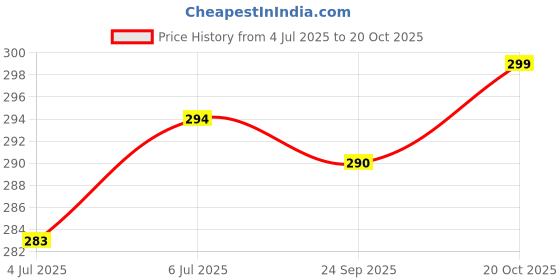 flipkart.com actos Round Microfibre Geometric Bolster Pack of 2 actos Price History Graph from 4 Jul 2025 to 20 Oct 2025