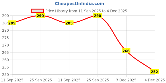 flipkart.com actos Round Microfibre Geometric Bolster Pack of 2 actos Price History Graph from 11 Sep 2025 to 3 Dec 2025