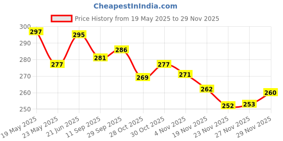 flipkart.com actos Round Microfibre Solid Bolster Pack of 2 actos Price History Graph from 19 May 2025 to 29 Nov 2025