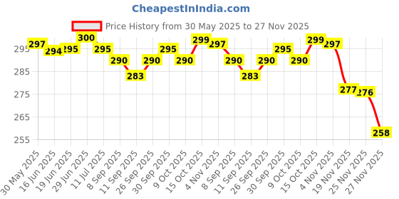 flipkart.com actos Round Microfibre Solid Bolster Pack of 2 actos Price History Graph from 30 May 2025 to 27 Nov 2025