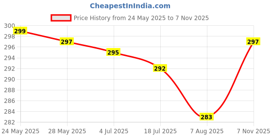 flipkart.com actos Round Microfibre Solid Bolster Pack of 2 actos Price History Graph from 24 May 2025 to 7 Nov 2025