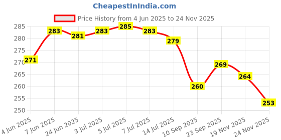 flipkart.com actos Round Microfibre Solid Bolster Pack of 2 actos Price History Graph from 4 Jun 2025 to 24 Nov 2025
