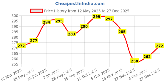 flipkart.com actos Round Microfibre Stripes Bolster Pack of 2 actos Price History Graph from 12 May 2025 to 27 Dec 2025