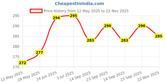 flipkart.com actos Round Microfibre Stripes Bolster Pack of 2 actos Price History Graph from 12 May 2025 to 22 Nov 2025