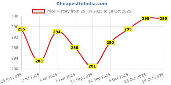 flipkart.com actos Round Microfibre Stripes Bolster Pack of 2 actos Price History Graph from 25 Jun 2025 to 17 Oct 2025