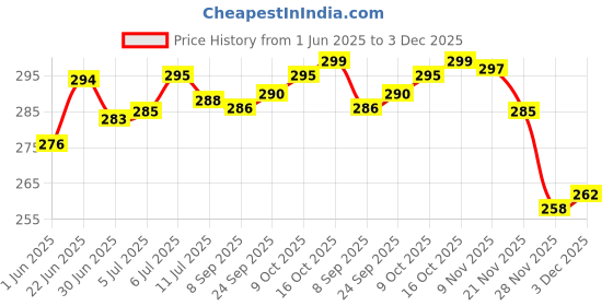 flipkart.com actos Round Microfibre Stripes Bolster Pack of 2 actos Price History Graph from 1 Jun 2025 to 3 Dec 2025