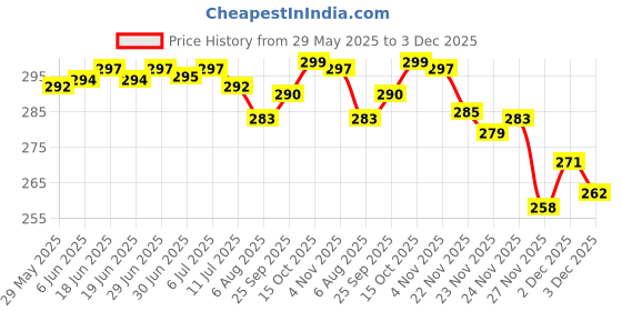 flipkart.com actos Round Microfibre Stripes Bolster Pack of 2 actos Price History Graph from 29 May 2025 to 3 Dec 2025