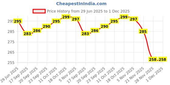 flipkart.com actos Round Microfibre Stripes Bolster Pack of 2 actos Price History Graph from 29 Jun 2025 to 30 Nov 2025