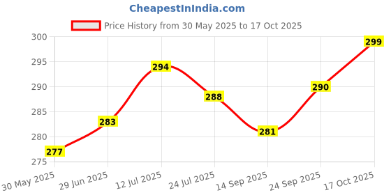 flipkart.com actos Round Microfibre Stripes Bolster Pack of 2 actos Price History Graph from 30 May 2025 to 17 Oct 2025