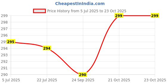 flipkart.com actos Round Microfibre Stripes Bolster Pack of 2 actos Price History Graph from 5 Jul 2025 to 22 Oct 2025