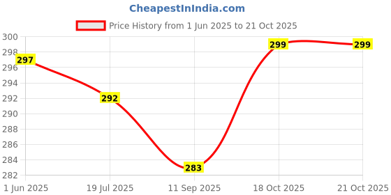 flipkart.com actos Round Microfibre Stripes Bolster Pack of 2 actos Price History Graph from 1 Jun 2025 to 18 Oct 2025