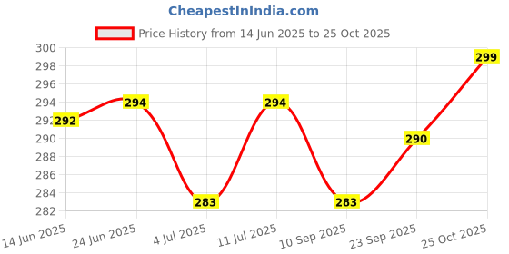 flipkart.com actos Round Microfibre Stripes Bolster Pack of 2 actos Price History Graph from 14 Jun 2025 to 25 Oct 2025