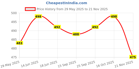 flipkart.com actos Star print Combo Set Of 5 Cushion And 2 bolster Microfibre Nature Bolster Pack of 7 actos Price History Graph from 29 May 2025 to 21 Nov 2025