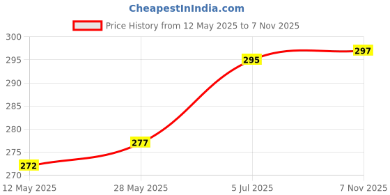 flipkart.com actos Star Print Microfibre Nature Bolster Pack of 2 actos Price History Graph from 12 May 2025 to 7 Nov 2025