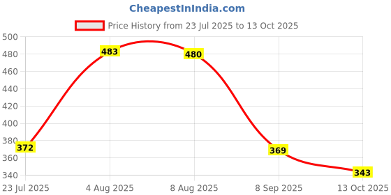 flipkart.com actrovax 100ML Water Based Metallic Paint Metal Rust Remover Rust Removal Solution actrovax Price History Graph from 23 Jul 2025 to 13 Oct 2025