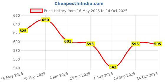 flipkart.com actrovax 1500 ml 2Compartments actrovax Price History Graph from 16 May 2025 to 14 Oct 2025