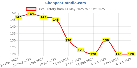 flipkart.com actrovax 360° Rotatable Removable Anti-Splash Adjustable Filter Nozzlel Water -IX16 Faucet Nozzle actrovax Price History Graph from 14 May 2025 to 6 Oct 2025
