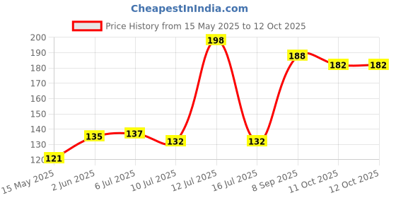 flipkart.com actrovax Auto On/Off Color Changing Sensor LED Night Light Night Lamp actrovax Price History Graph from 15 May 2025 to 12 Oct 2025