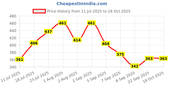 flipkart.com actrovax Breathing trainer with Resistance Adjustable, excellent quality Breathing Trainer actrovax Price History Graph from 11 Jul 2025 to 18 Oct 2025