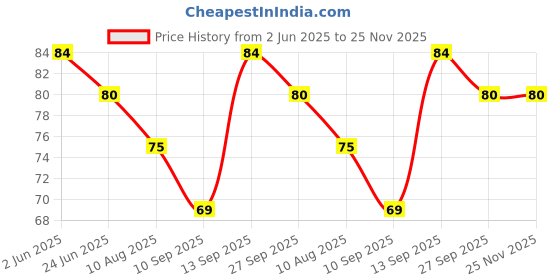 flipkart.com actrovax Cleaning Brush with Long Handle, Scrubber for Baby Feeder-X30 actrovax Price History Graph from 2 Jun 2025 to 24 Nov 2025
