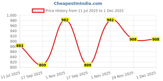 flipkart.com actrovax Electric Juicer Machine Food Processor Electric Vegetable & Fruit Chopper actrovax Price History Graph from 11 Jul 2025 to 1 Dec 2025