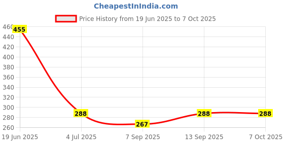 flipkart.com actrovax Exercise Trainer with Resistance Adjustable, Easy to Clean and Use Breathing Trainer actrovax Price History Graph from 19 Jun 2025 to 6 Oct 2025