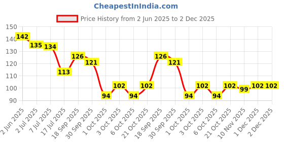 flipkart.com actrovax IIV™-233-SX-Water Clean Purifier Filter Six Layer Water Filter Faucet Tap Mount Water Filter actrovax Price History Graph from 2 Jun 2025 to 1 Dec 2025
