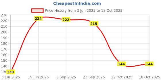 flipkart.com actrovax IIX™-221-FR-Faucet Water Filters Tap Mount Water Filter actrovax Price History Graph from 3 Jun 2025 to 17 Oct 2025