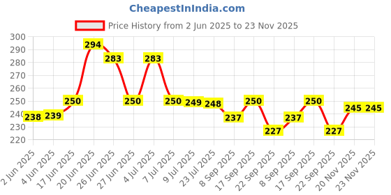 flipkart.com actrovax IVX™-511-HY-Medu Vada Maker Vada Maker actrovax Price History Graph from 2 Jun 2025 to 22 Nov 2025