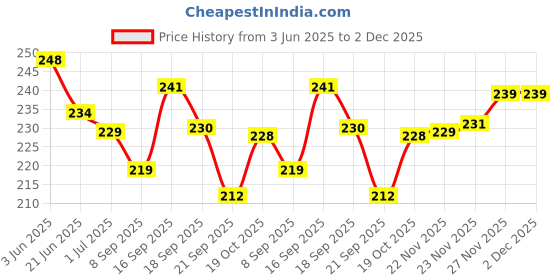 flipkart.com actrovax IVX™-515-HY-Mendu Vada Machine,Vada Maker Vada Maker actrovax Price History Graph from 3 Jun 2025 to 2 Dec 2025