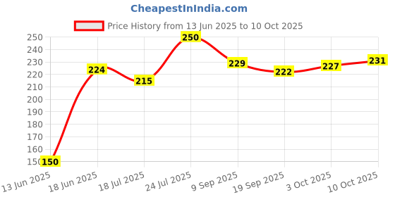 flipkart.com actrovax IXI®-219-FV-Purifier Filter Cartridge Six Layer Water Filter Tap Mount Water Filter actrovax Price History Graph from 13 Jun 2025 to 10 Oct 2025
