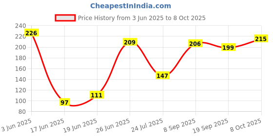 flipkart.com actrovax IXI®-239-FV-Faucet Water Filters Tap Mount Water Filter actrovax Price History Graph from 3 Jun 2025 to 8 Oct 2025