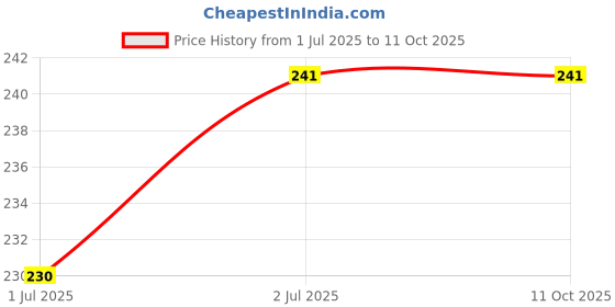 flipkart.com actrovax IXI®-532-FV-Stainless Steel Medu Vada Maker with Stand Vada Maker actrovax Price History Graph from 1 Jul 2025 to 10 Oct 2025